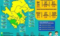 Update 9 Juni 2020: Muba Bertambah 2 Positif Covid-19
