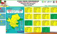 Update COVID-19 Muba: Bertambah 27 Kasus Sembuh, 2 Positif