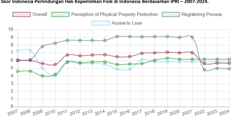 Indonesia menempati peringkat ke-62 dalam Indeks HKI 2024